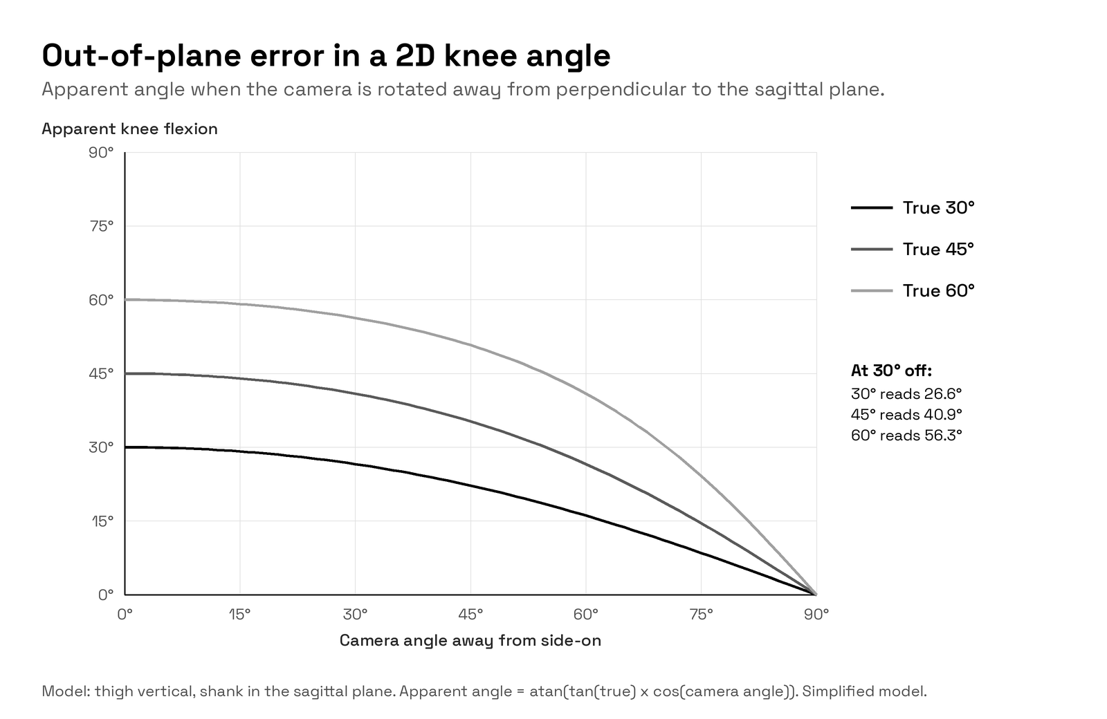 Side-on and rotated camera views of a knee, with a chart of apparent angle against camera angle.
