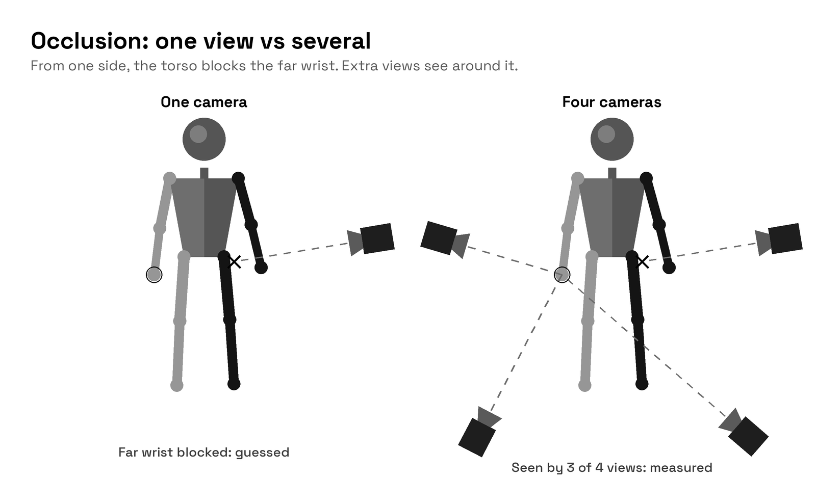 Four cameras around a person. The far wrist is hidden from the side camera and visible to the other three.