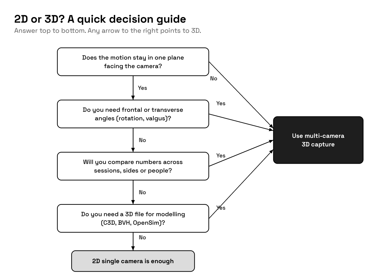Decision flowchart. A yes on any question leads to multi-camera 3D capture. All no answers lead to 2D single camera.