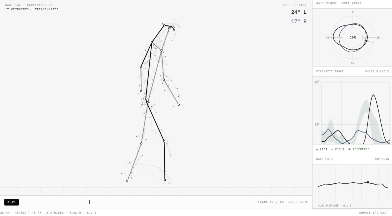 NODAL Capture gait analysis export: skeleton, knee angle gait clock and kinematic trace